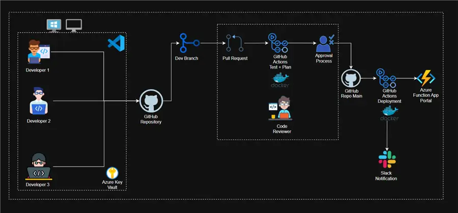CI/CD avec GitHub Actions